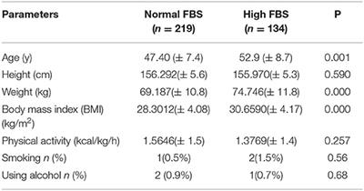 The Association Between Fasting Blood Sugar and Index of Nutritional Quality in Adult Women